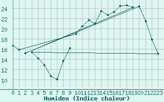 Courbe de l'humidex pour La Lande-sur-Eure (61)