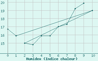 Courbe de l'humidex pour Naven