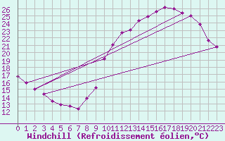 Courbe du refroidissement olien pour Le Mans (72)