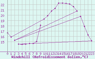 Courbe du refroidissement olien pour Amiens - Dury (80)