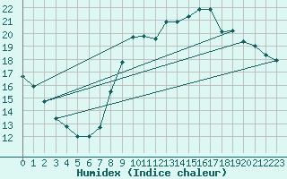 Courbe de l'humidex pour Courcouronnes (91)