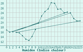 Courbe de l'humidex pour Luxeuil (70)