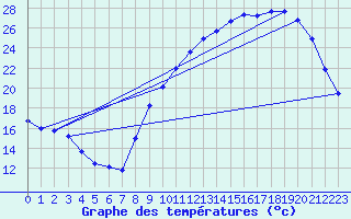 Courbe de tempratures pour Jarnages (23)