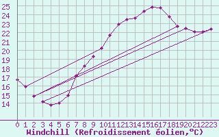 Courbe du refroidissement olien pour Salen-Reutenen