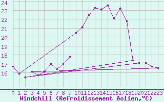Courbe du refroidissement olien pour Guret Saint-Laurent (23)