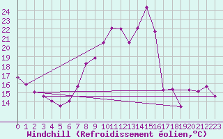 Courbe du refroidissement olien pour Crosby