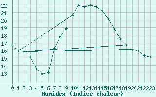 Courbe de l'humidex pour Simplon-Dorf