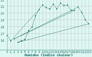 Courbe de l'humidex pour Saint-Brieuc (22)