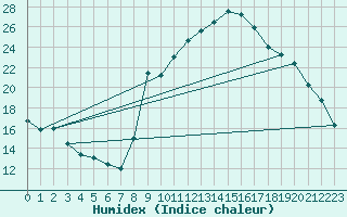 Courbe de l'humidex pour Xert / Chert (Esp)