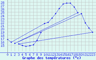 Courbe de tempratures pour Pau (64)