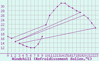 Courbe du refroidissement olien pour Meyrueis