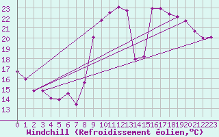 Courbe du refroidissement olien pour Chambry / Aix-Les-Bains (73)
