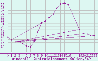 Courbe du refroidissement olien pour Saint-Georges-Reneins (69)