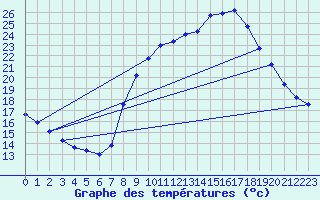 Courbe de tempratures pour Le Luc (83)
