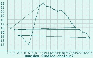 Courbe de l'humidex pour Alicante