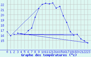 Courbe de tempratures pour Monte Argentario