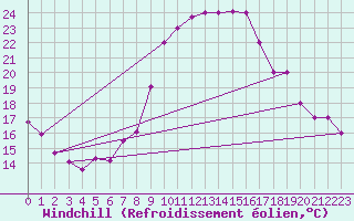 Courbe du refroidissement olien pour Touggourt