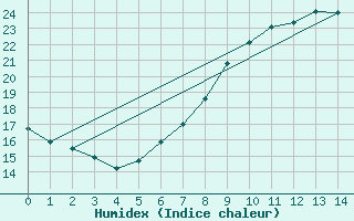 Courbe de l'humidex pour Heckelberg