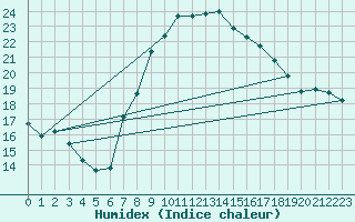 Courbe de l'humidex pour Simplon-Dorf