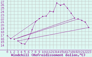Courbe du refroidissement olien pour Klippeneck