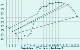 Courbe de l'humidex pour Angliers (17)