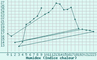 Courbe de l'humidex pour Aursjoen