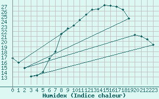 Courbe de l'humidex pour Ble - Binningen (Sw)