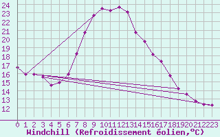 Courbe du refroidissement olien pour Lingen