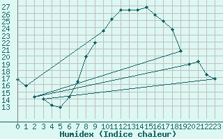 Courbe de l'humidex pour Berne Liebefeld (Sw)