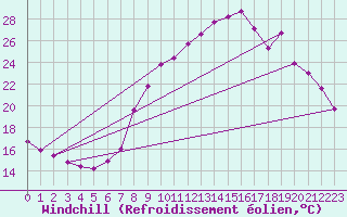 Courbe du refroidissement olien pour Dounoux (88)