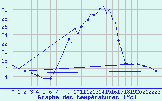 Courbe de tempratures pour La Seo d