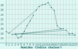 Courbe de l'humidex pour Santa Maria, Val Mestair