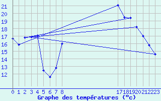 Courbe de tempratures pour Alpuech (12)