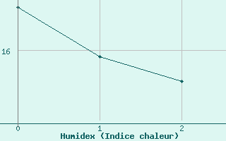 Courbe de l'humidex pour Wien / City