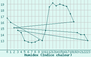 Courbe de l'humidex pour Embrun (05)