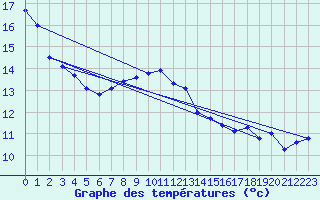 Courbe de tempratures pour Viabon (28)