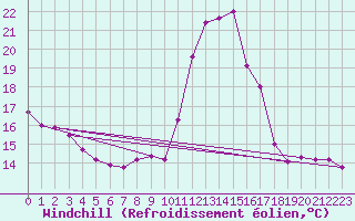 Courbe du refroidissement olien pour Ernage (Be)