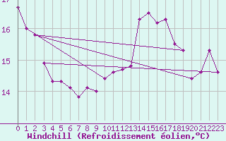 Courbe du refroidissement olien pour Cap Bar (66)