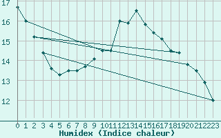 Courbe de l'humidex pour Pontoise - Cormeilles (95)