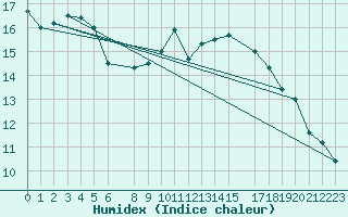 Courbe de l'humidex pour Byglandsfjord-Solbakken