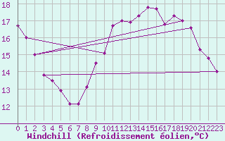 Courbe du refroidissement olien pour Mouilleron-le-Captif (85)