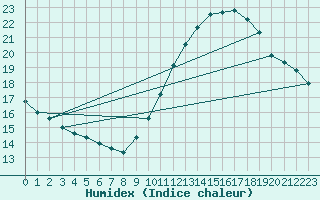 Courbe de l'humidex pour Sorgues (84)