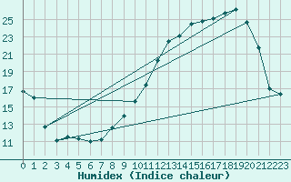 Courbe de l'humidex pour Besson - Chassignolles (03)