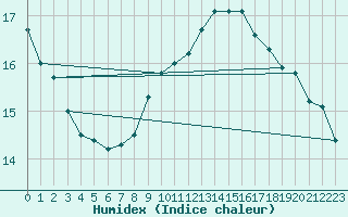 Courbe de l'humidex pour Grenoble/agglo Le Versoud (38)