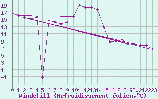 Courbe du refroidissement olien pour Lichtenhain-Mittelndorf
