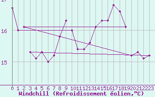 Courbe du refroidissement olien pour Marseille - Saint-Loup (13)