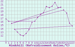 Courbe du refroidissement olien pour Belvs (24)