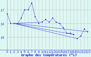 Courbe de tempratures pour Saint Catherine