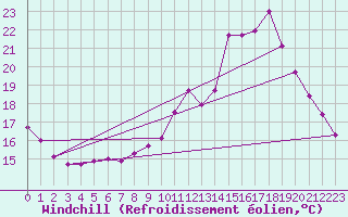 Courbe du refroidissement olien pour Bressuire (79)