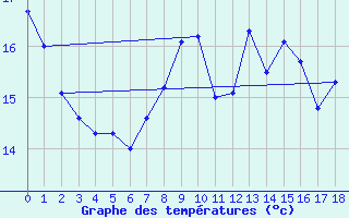 Courbe de tempratures pour Leuchtturm Alte Weser